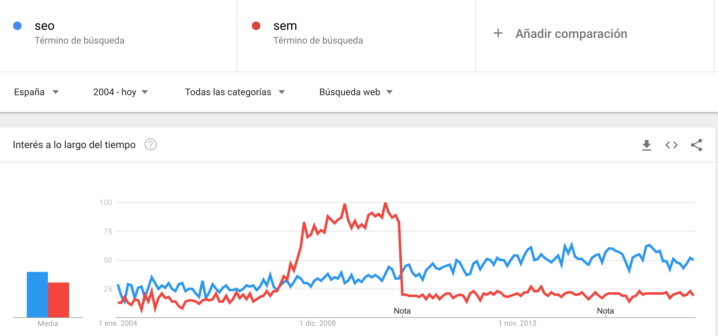 comparar en google trends