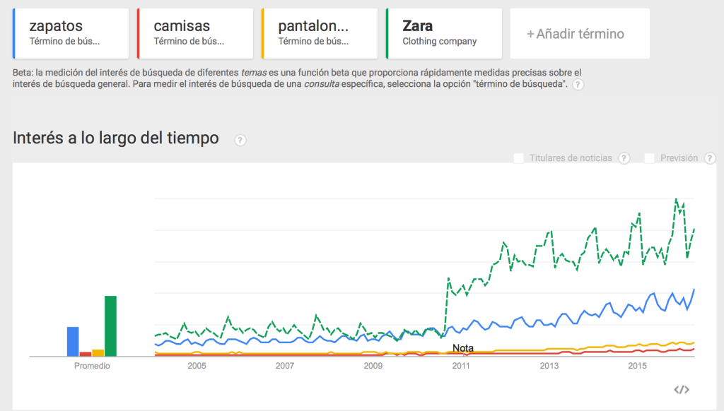 google trends zara